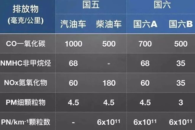 2023年7月1日起，全國范圍全面實(shí)施國六排放標(biāo)準(zhǔn)6b階段