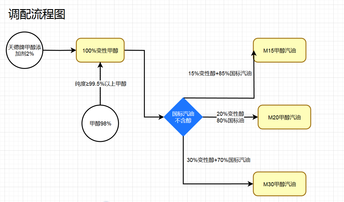 如何調配甲醇汽油
